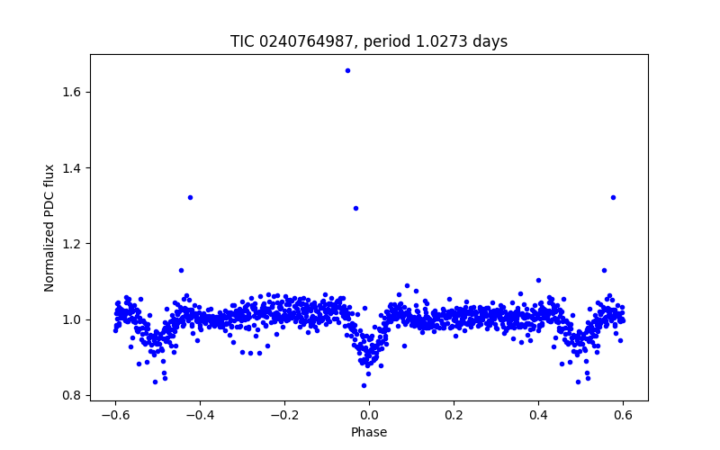 Phase plot