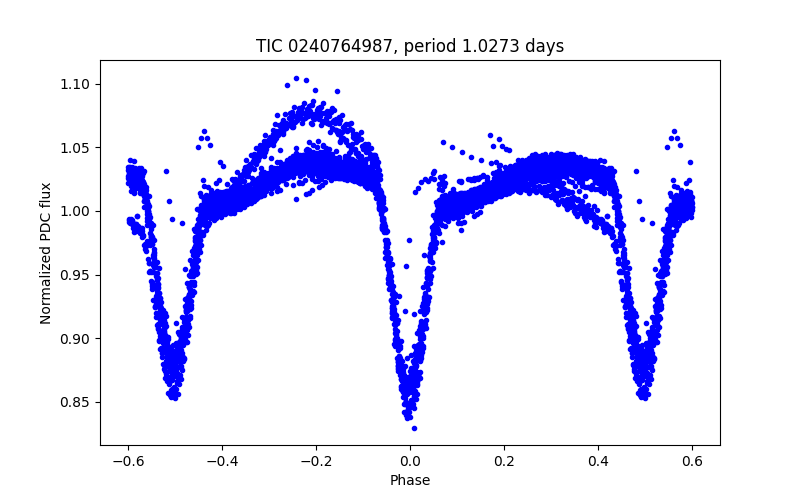 Phase plot