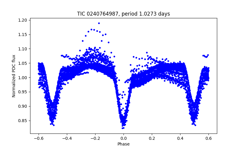 Phase plot