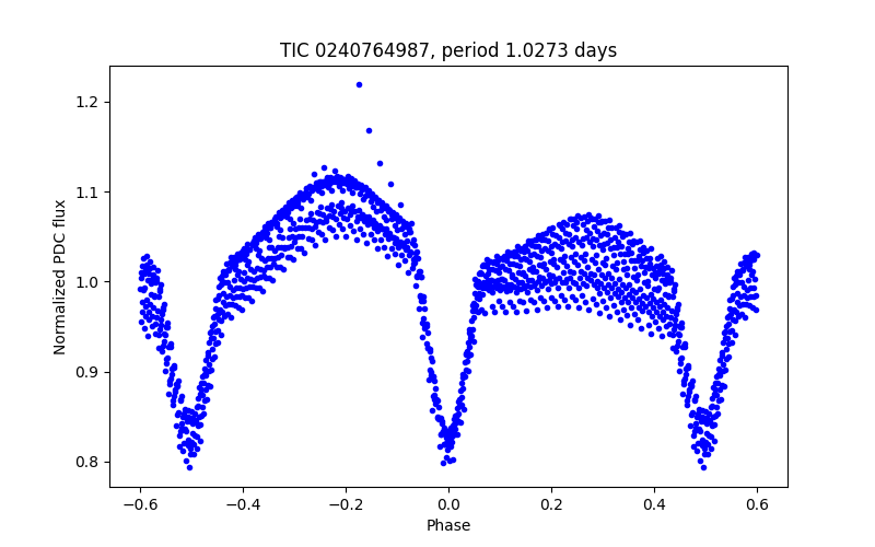 Phase plot