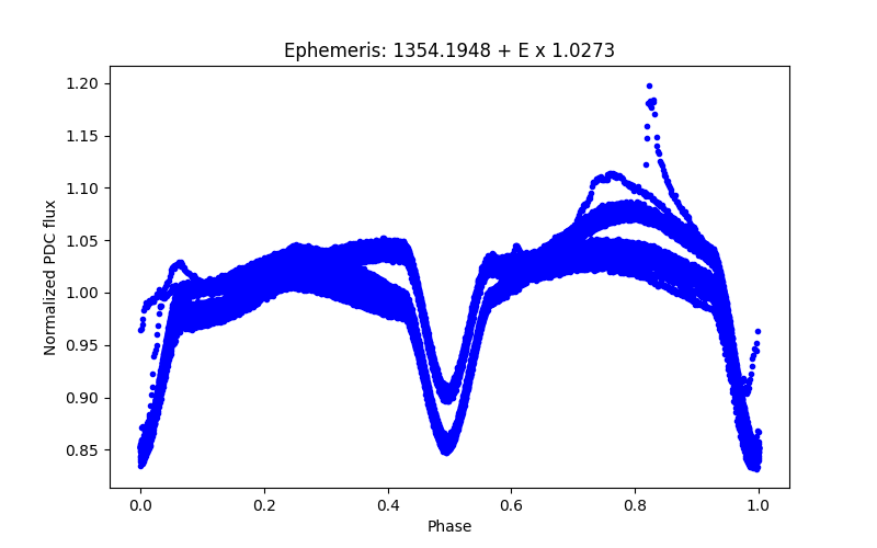 Phase plot