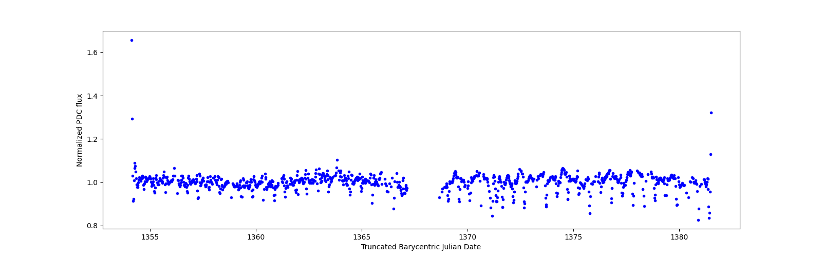 Timeseries plot