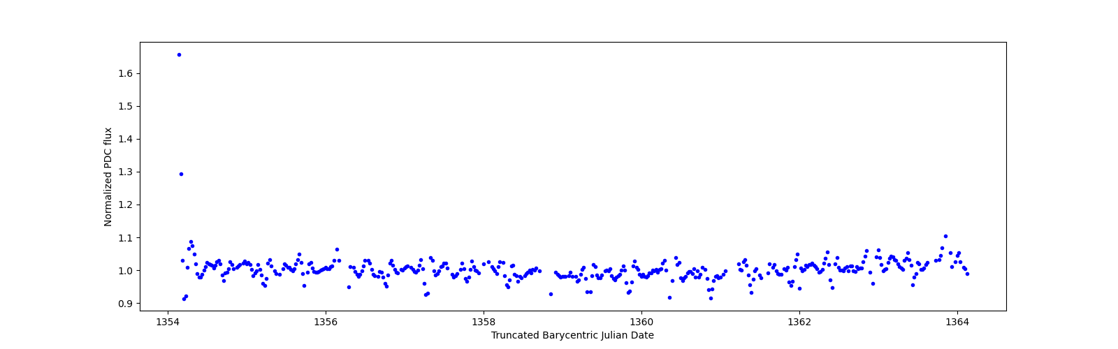 Zoomed-in timeseries plot