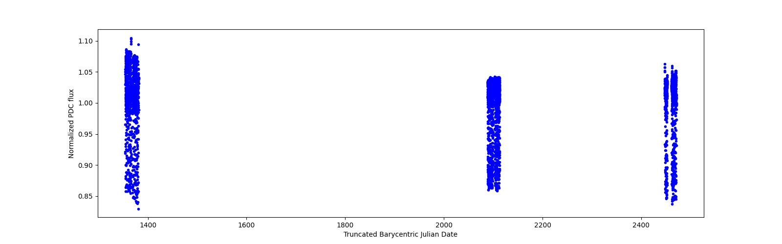 Timeseries plot
