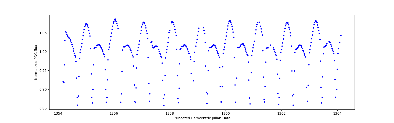 Zoomed-in timeseries plot