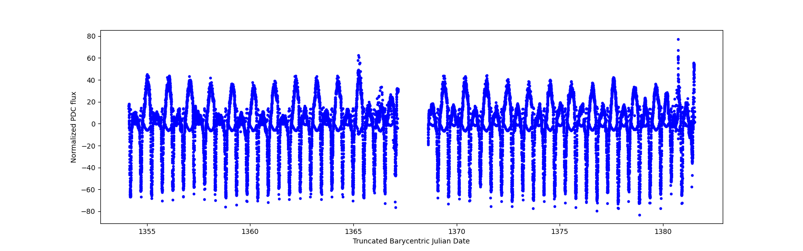Timeseries plot
