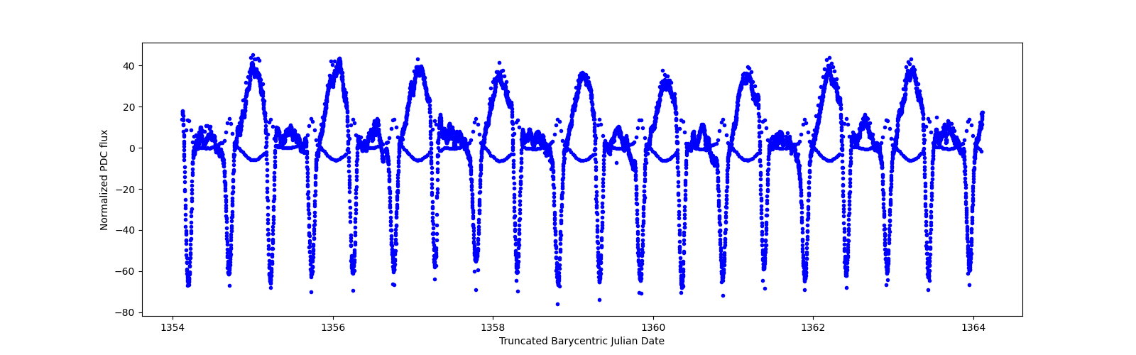 Zoomed-in timeseries plot
