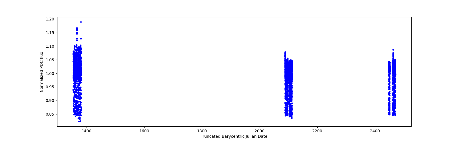 Timeseries plot