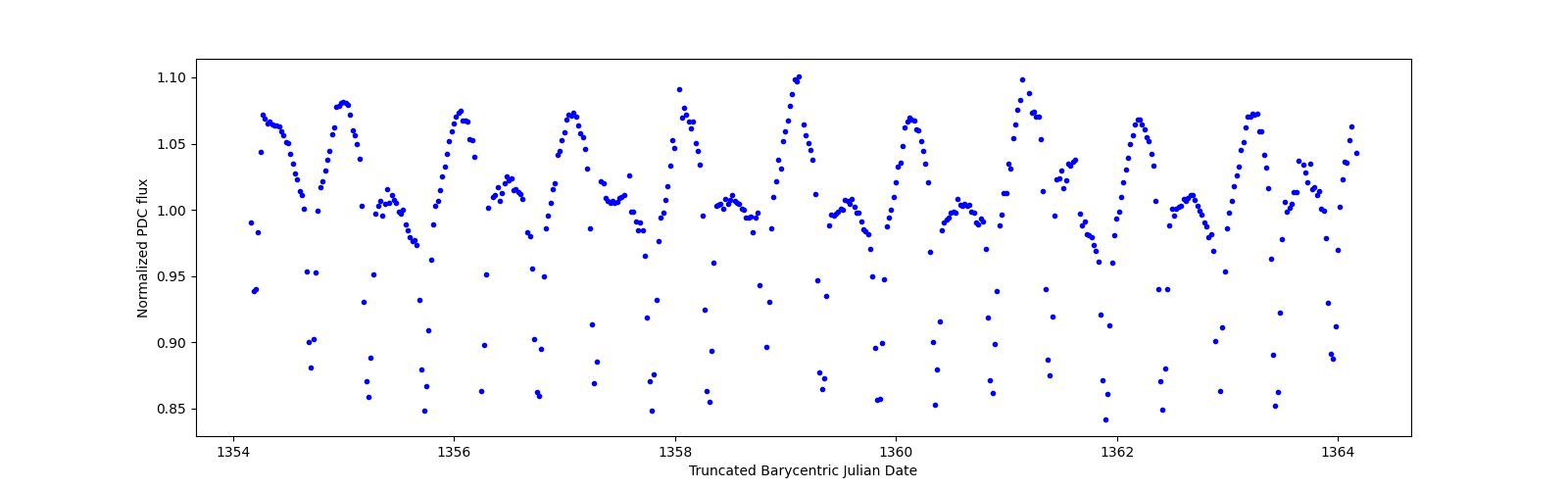Zoomed-in timeseries plot