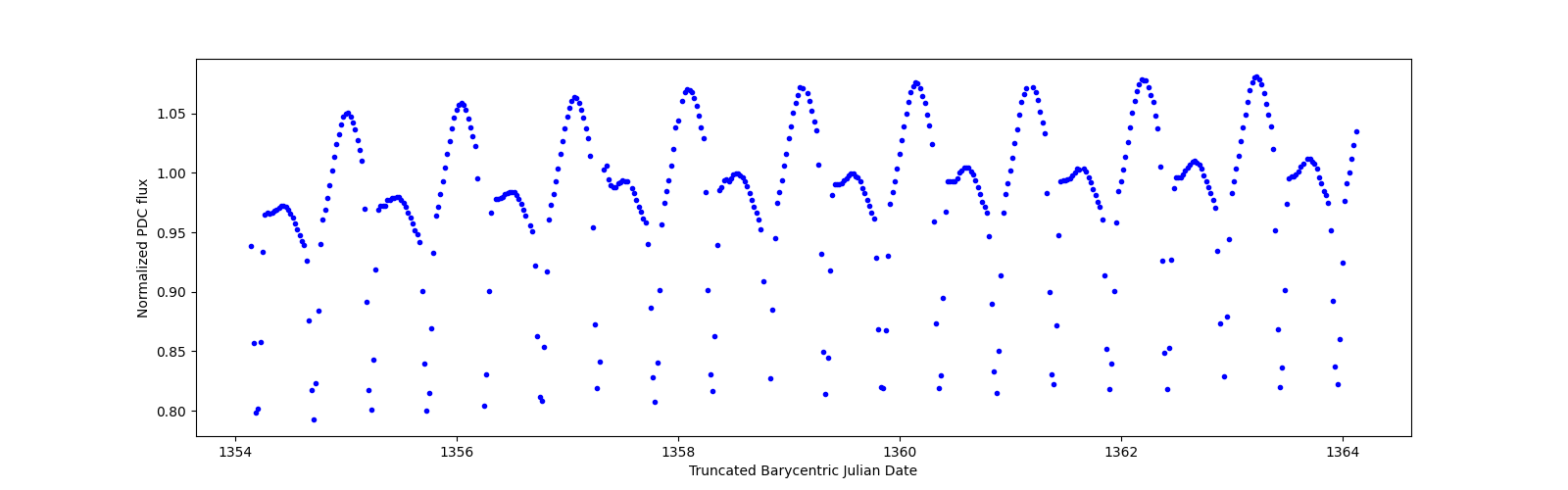 Zoomed-in timeseries plot
