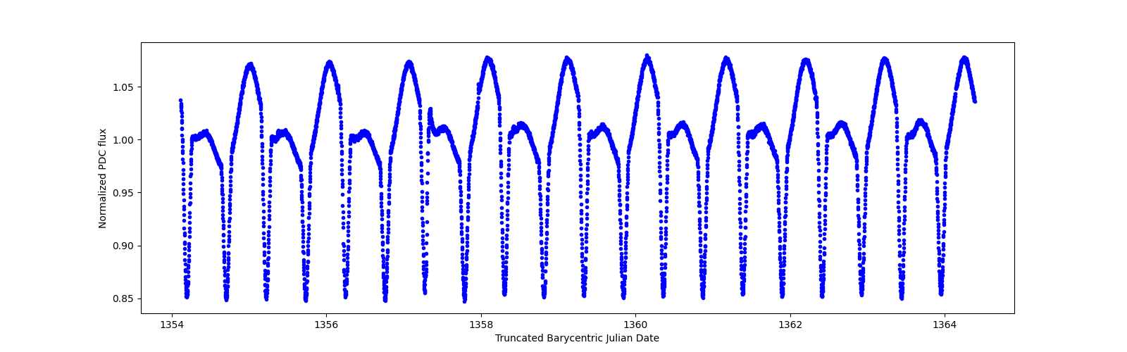 Zoomed-in timeseries plot