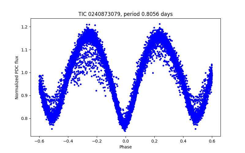 Phase plot