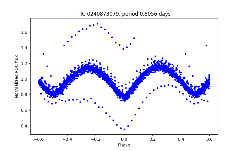 Phase plot