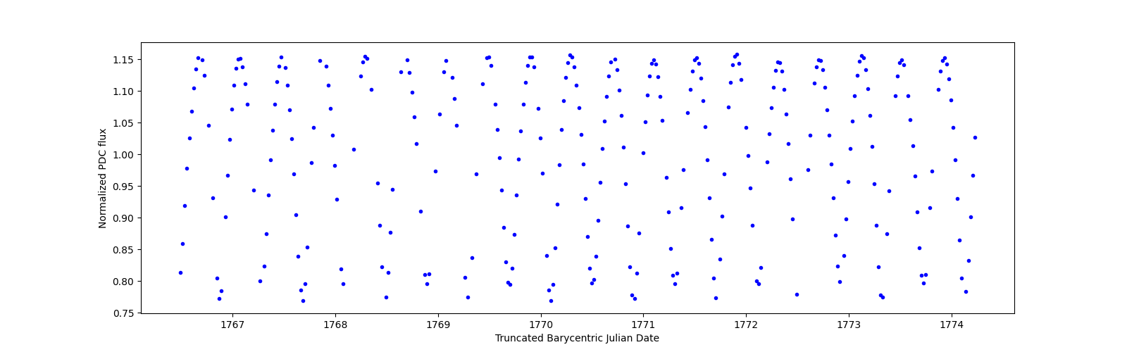 Zoomed-in timeseries plot