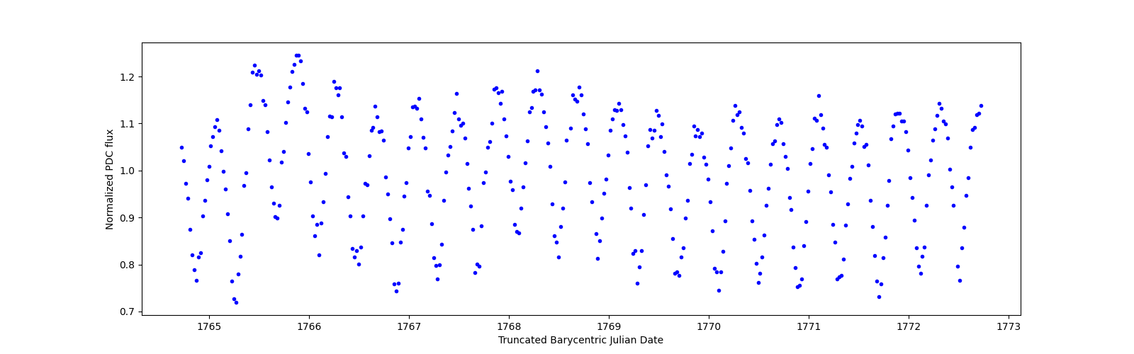 Zoomed-in timeseries plot