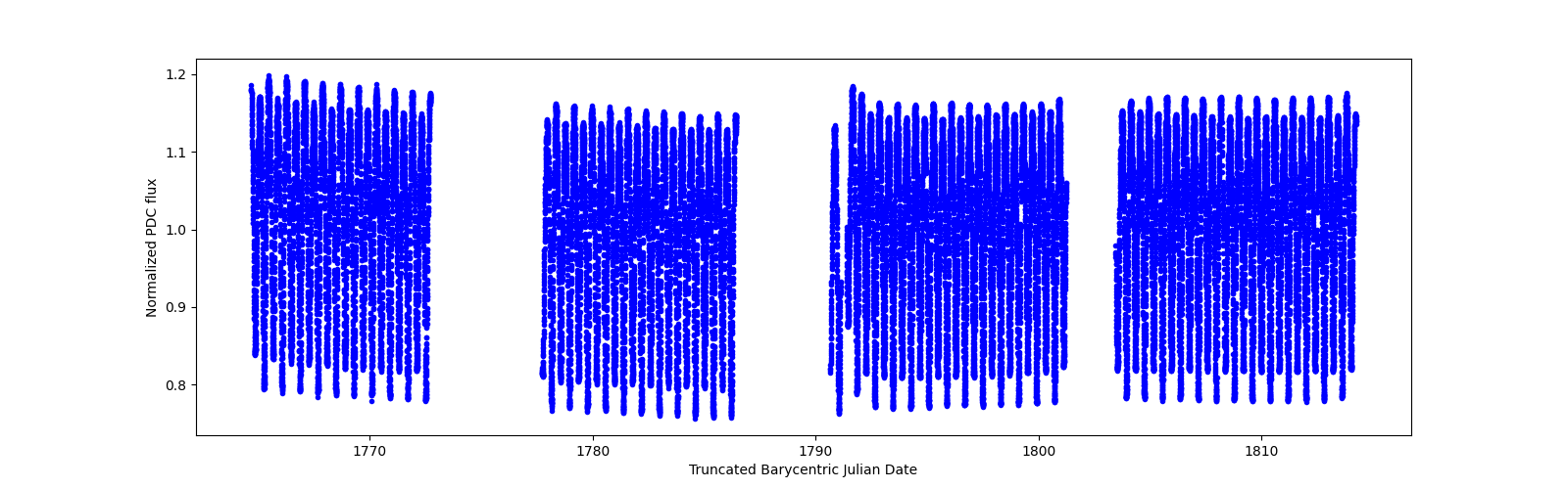 Timeseries plot