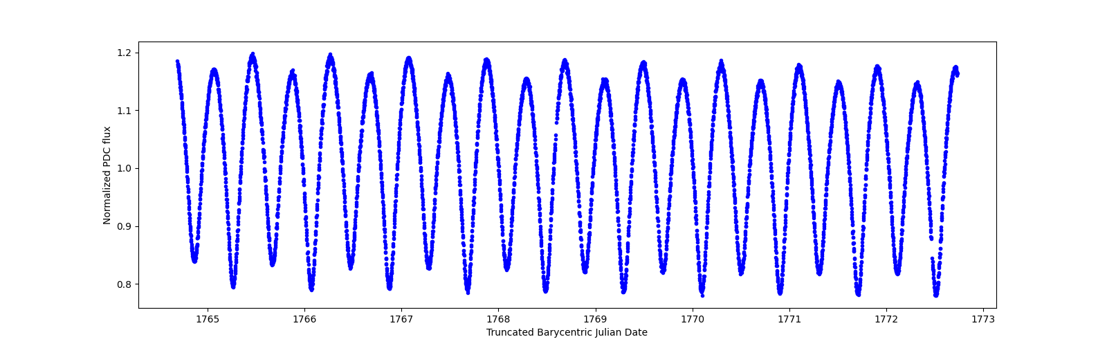 Zoomed-in timeseries plot