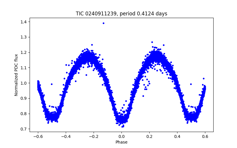 Phase plot