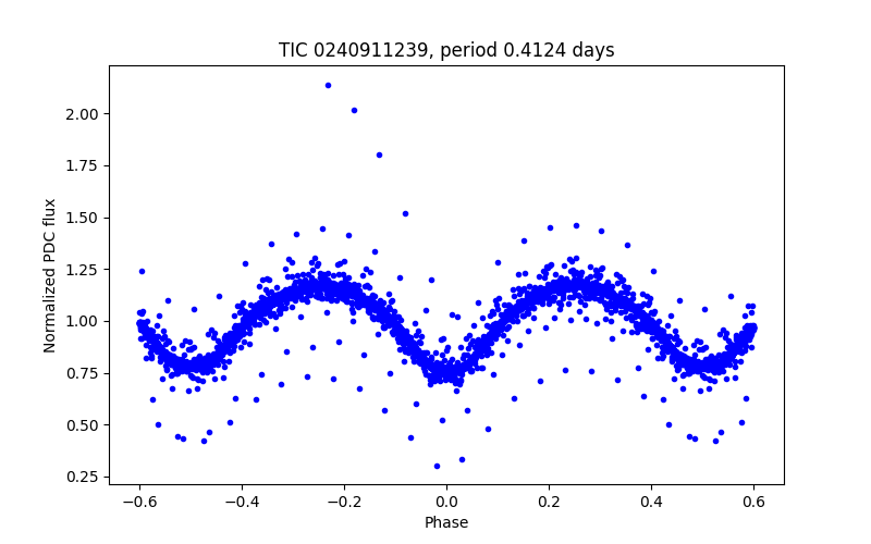 Phase plot