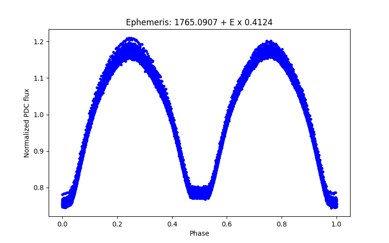 Phase plot