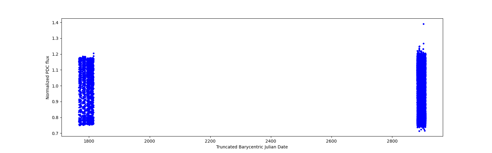 Timeseries plot
