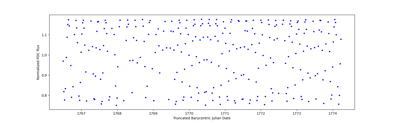 Zoomed-in timeseries plot
