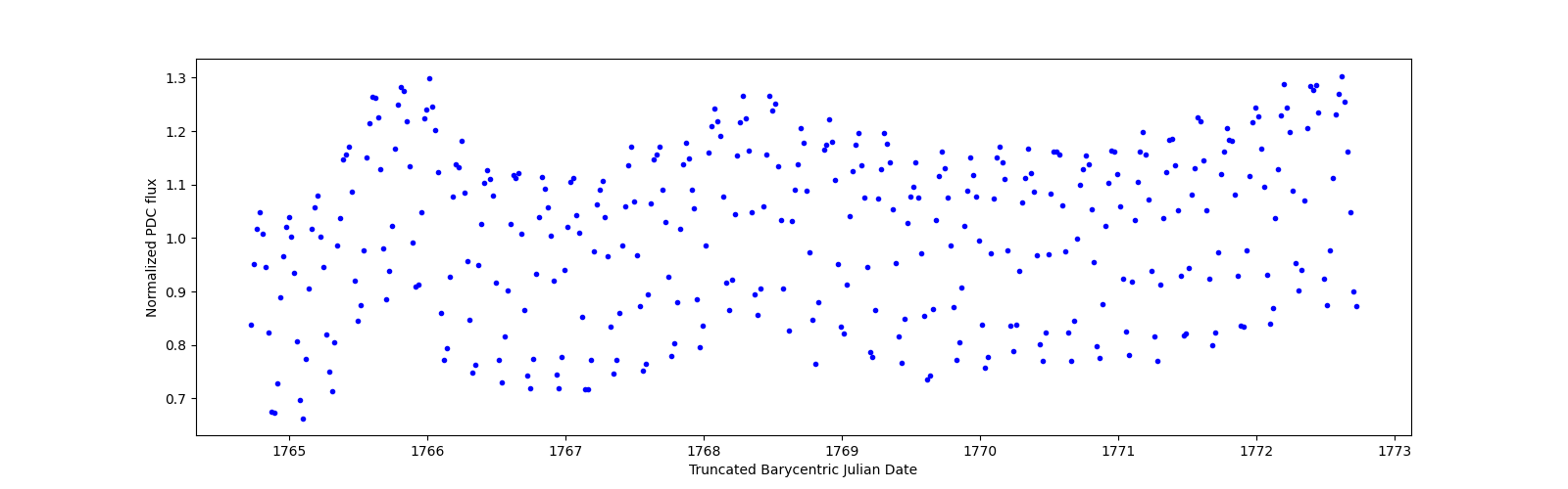 Zoomed-in timeseries plot
