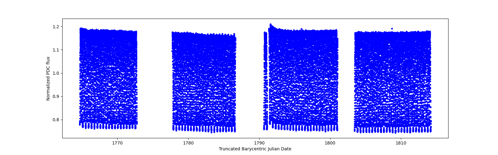 Timeseries plot