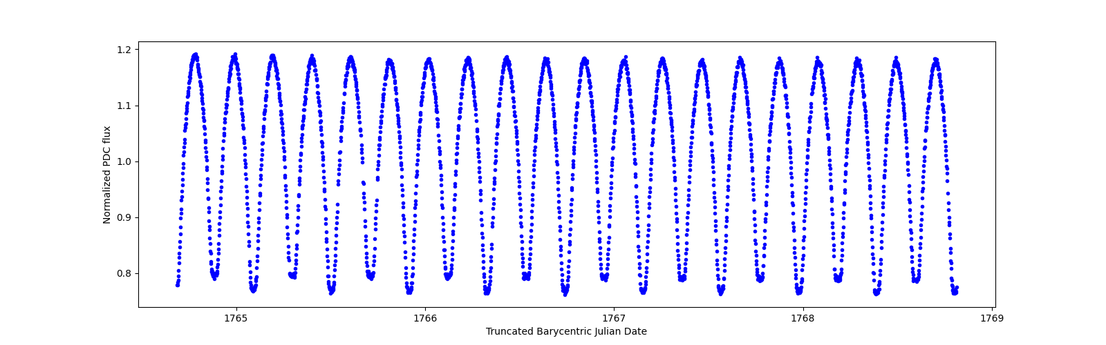 Zoomed-in timeseries plot