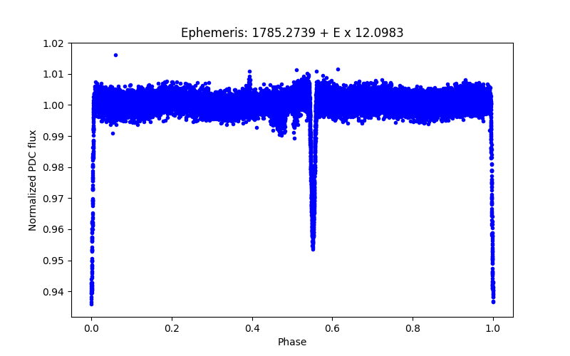 Phase plot