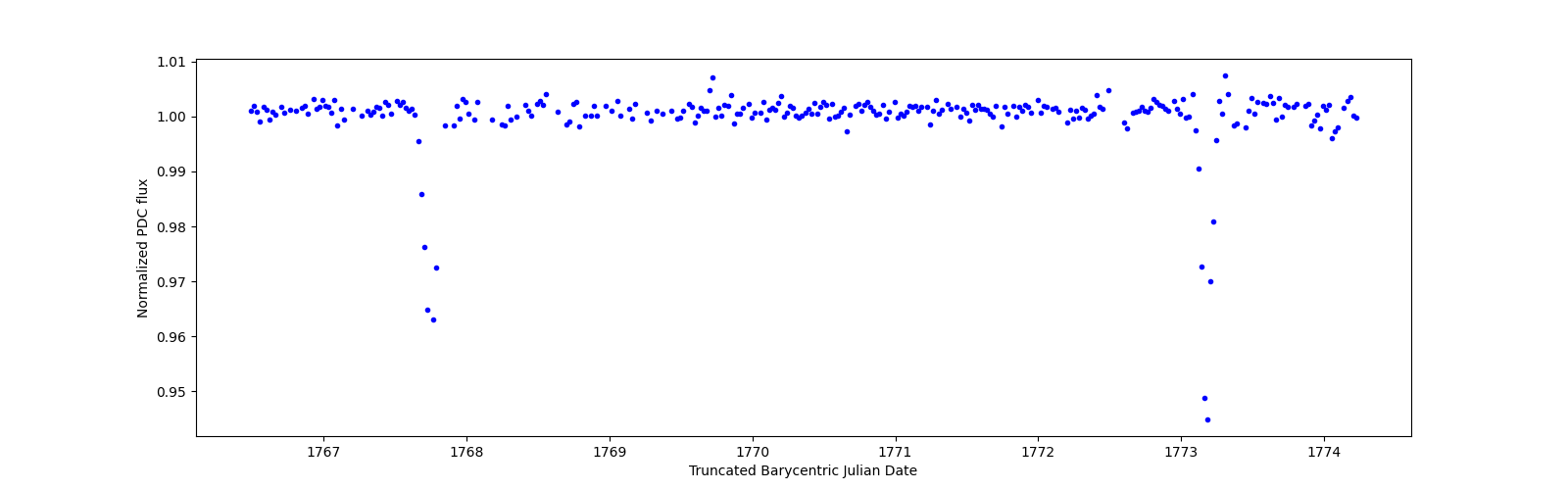 Zoomed-in timeseries plot