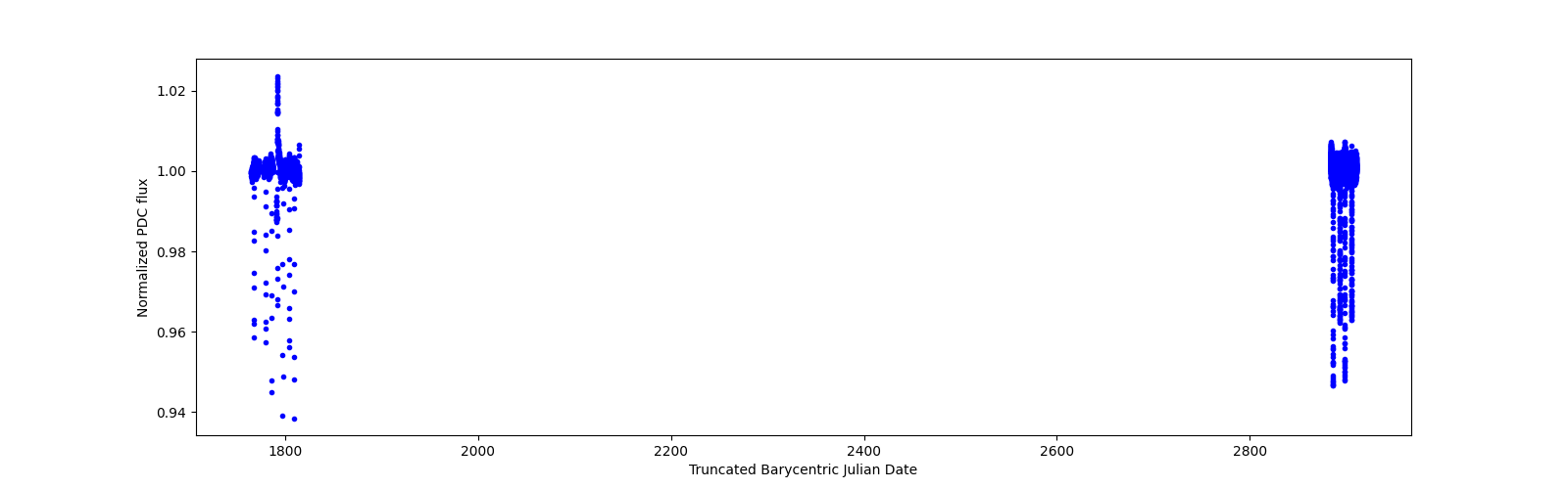 Timeseries plot