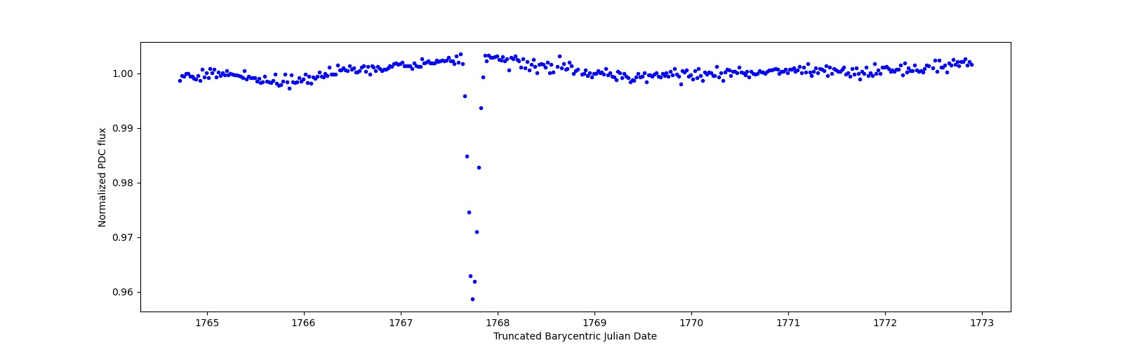 Zoomed-in timeseries plot