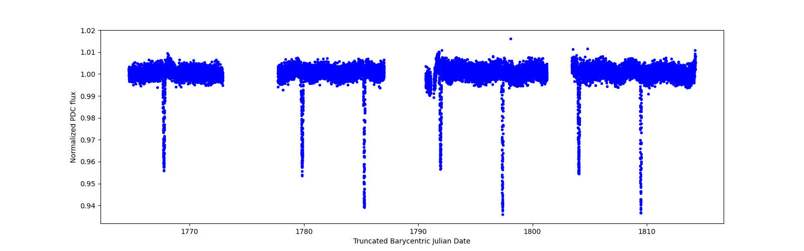 Timeseries plot