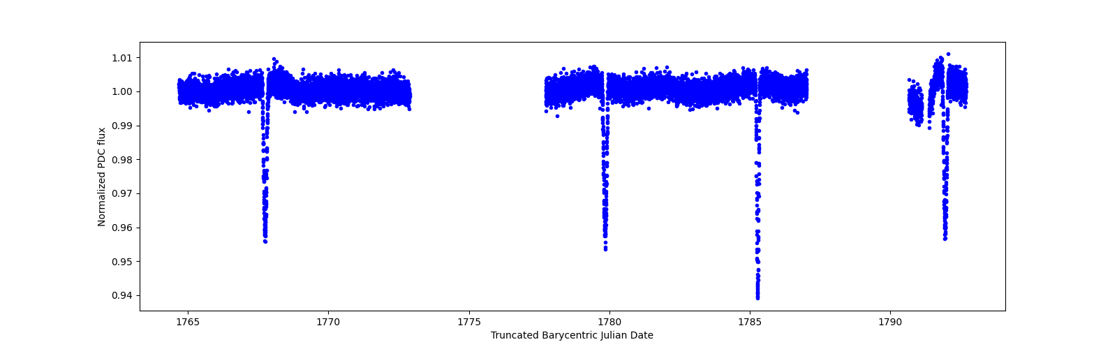 Zoomed-in timeseries plot