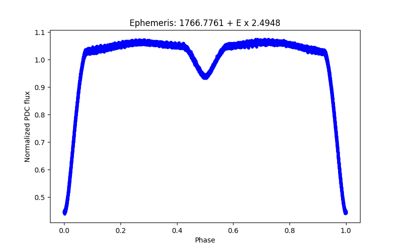 Phase plot