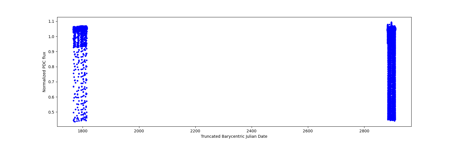 Timeseries plot