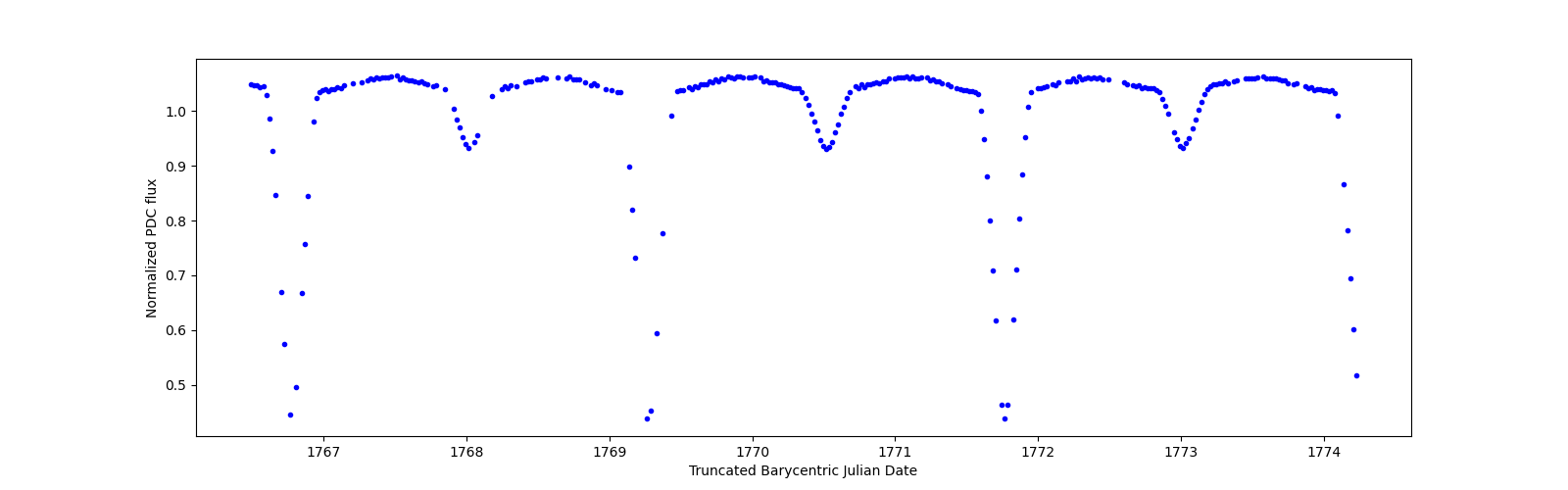 Zoomed-in timeseries plot