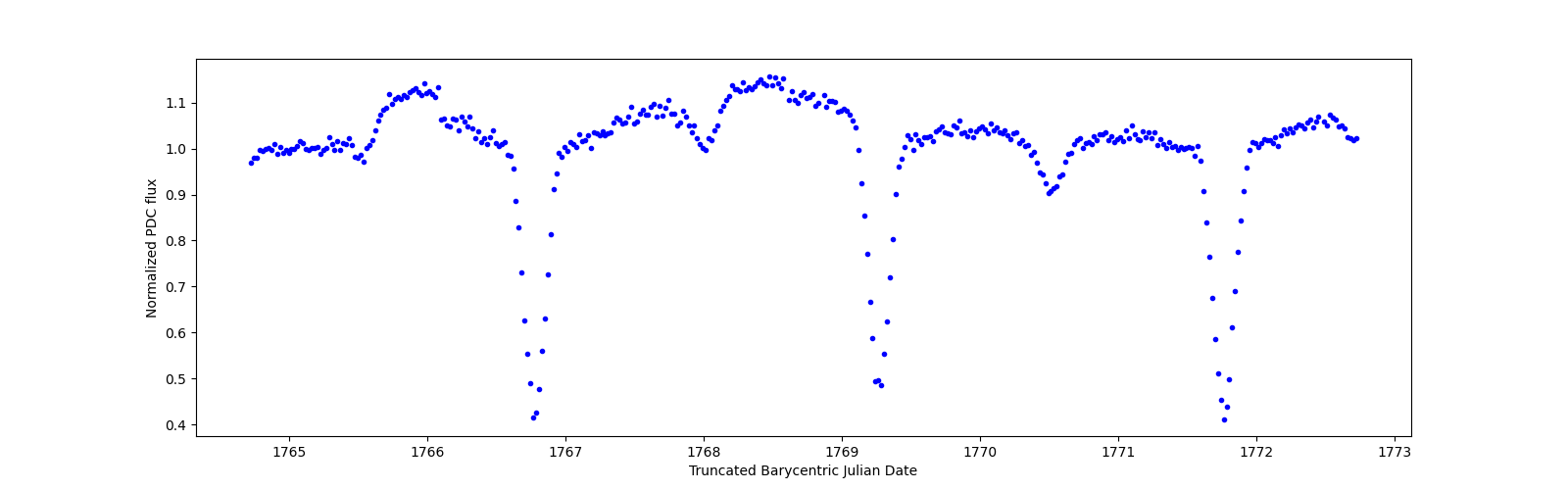 Zoomed-in timeseries plot