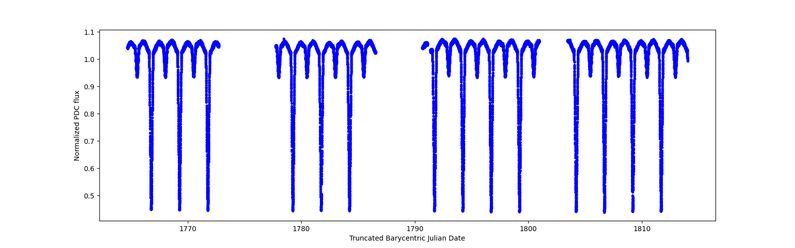 Timeseries plot