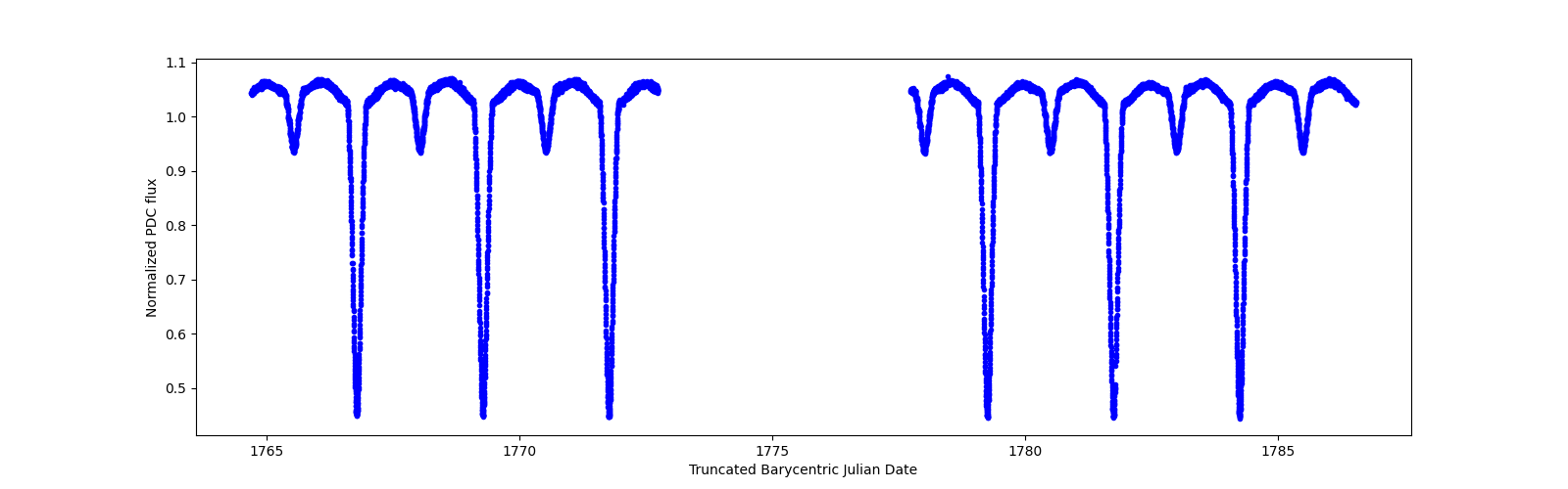 Zoomed-in timeseries plot