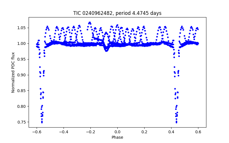 Phase plot