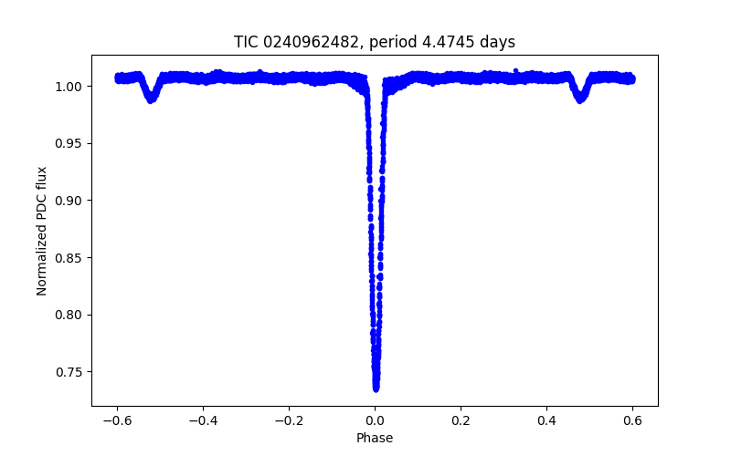 Phase plot