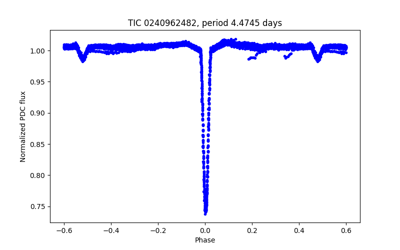 Phase plot