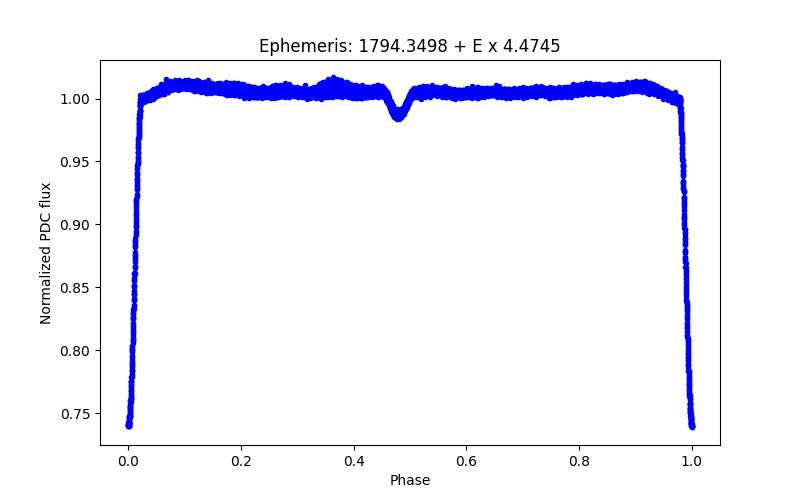 Phase plot