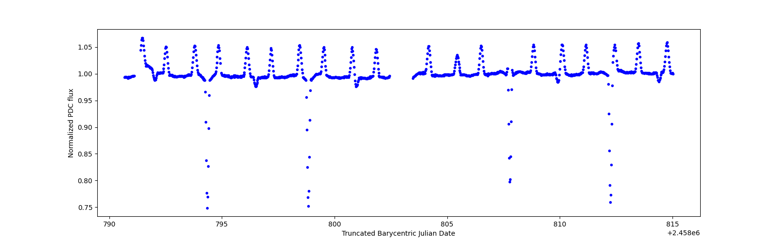 Timeseries plot