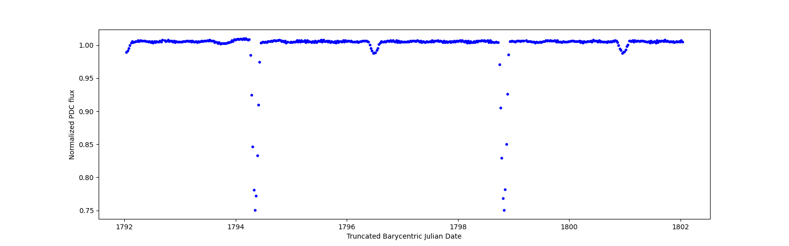 Zoomed-in timeseries plot