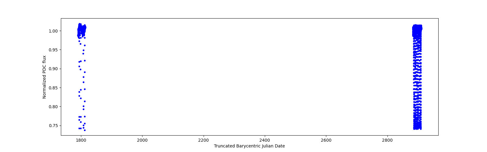 Timeseries plot