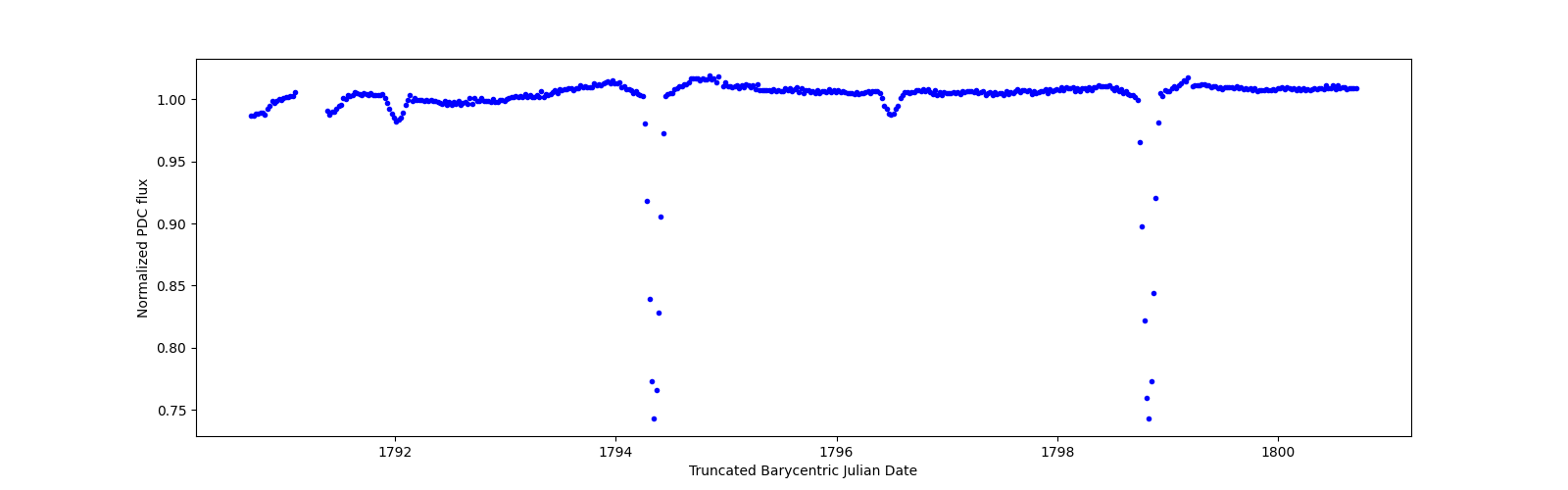 Zoomed-in timeseries plot