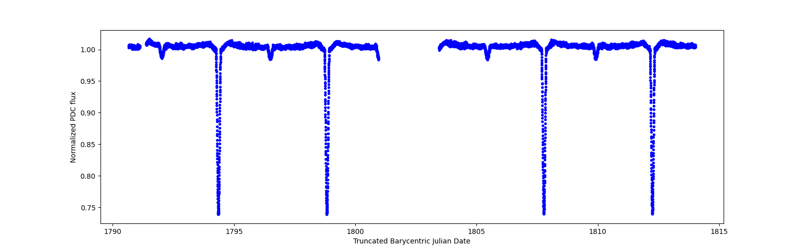 Timeseries plot